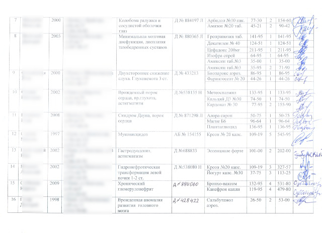 List of children who recieved medical aids.